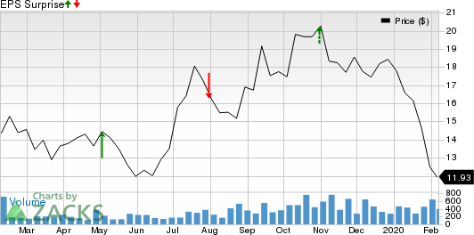 Navios Maritime Partners LP Price and EPS Surprise