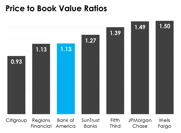 A bar chart comparing bank price-to-book value ratios.