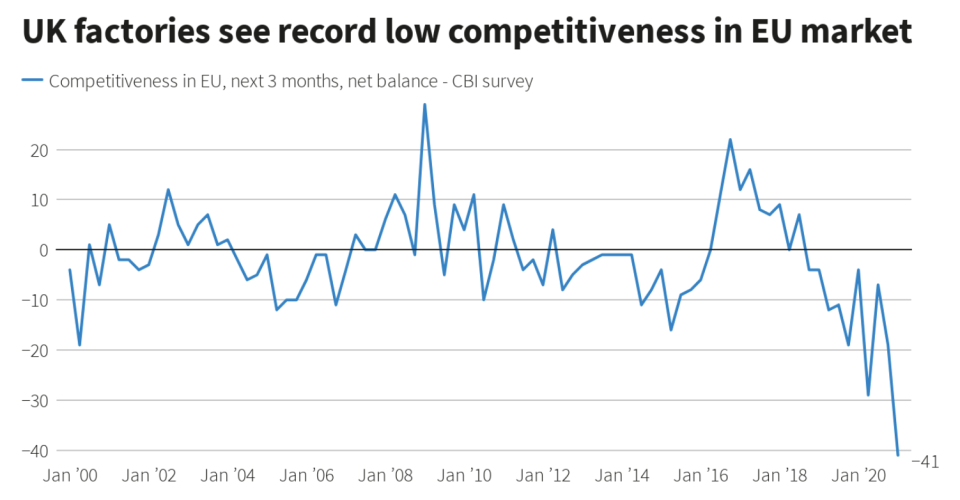 Chart: Confederation of British Industry