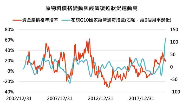 資料來源：Bloomberg，「鉅亨買基金」整理，資料截至2020/12/9，指標採彭博貴金屬指數。此資料僅為歷史數據模擬回測，不為未來投資獲利之保證，在不同指數走勢、比重與期間下，可能得到不同數據結果。