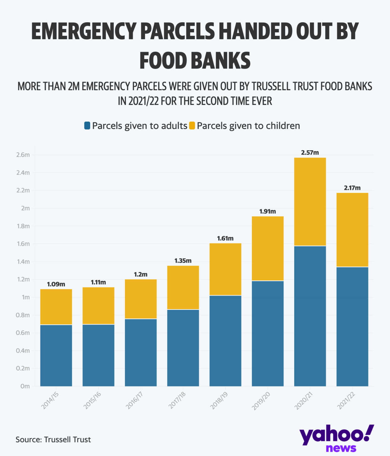 More than 2 million emergency parcels were given out by Trussell Trust food banks in 2021/2022 for the second time ever. (Trussell Trust) 