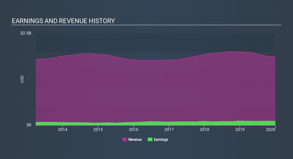 NYSE:SCL Income Statement March 30th 2020