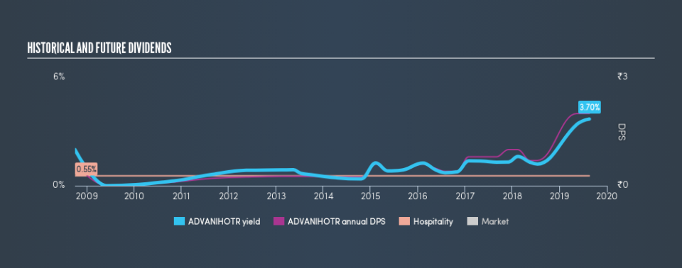 NSEI:ADVANIHOTR Historical Dividend Yield, August 18th 2019