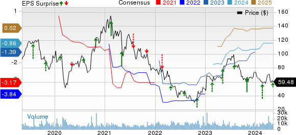 Exact Sciences Corporation Price, Consensus and EPS Surprise