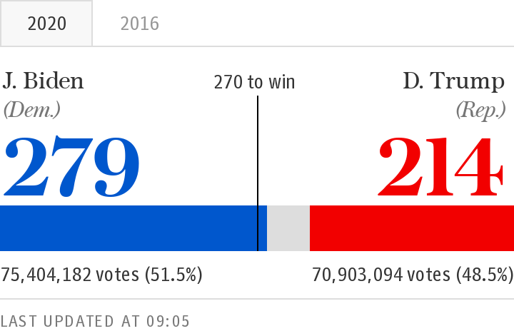 US 2020 election results bar