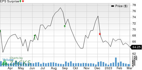 Brown-Forman Corporation Price and EPS Surprise