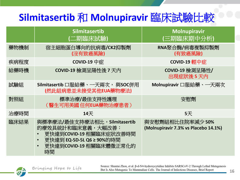 默克與生華科新冠口服藥臨床試驗比較。生華科提供