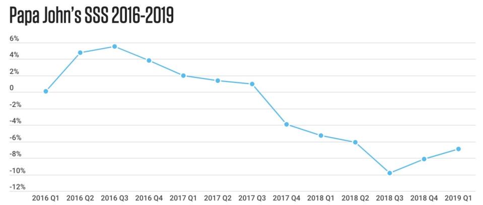 Papa John's same store sales (SSS)