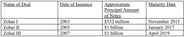 Zohar Funds