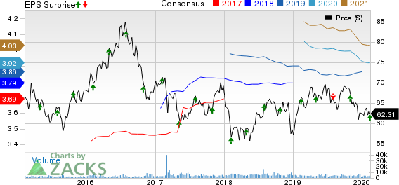 Regency Centers Corporation Price, Consensus and EPS Surprise