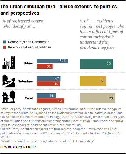 The urban-suburban-rural divide extends to politics and perspectives