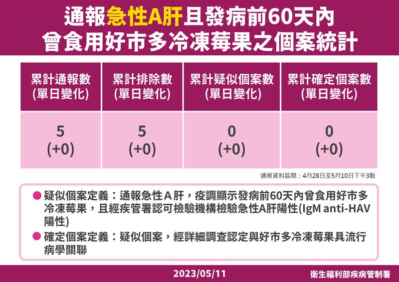 疾管署今日中午公佈「通報急性A肝且發病前60天內曾食用好市多冷凍莓果之個案統計」資訊。（圖／疾管署提供）