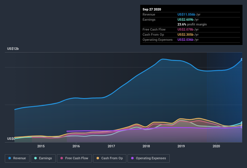 earnings-and-revenue-history