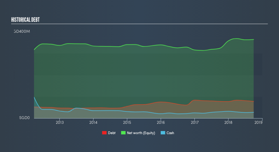 SGX:L38 Historical Debt, February 21st 2019