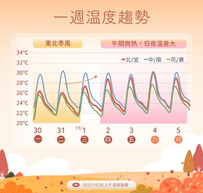 一週溫度趨勢。（圖／中央氣象署）