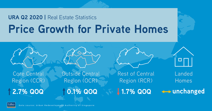 Q2 2020 private residential property