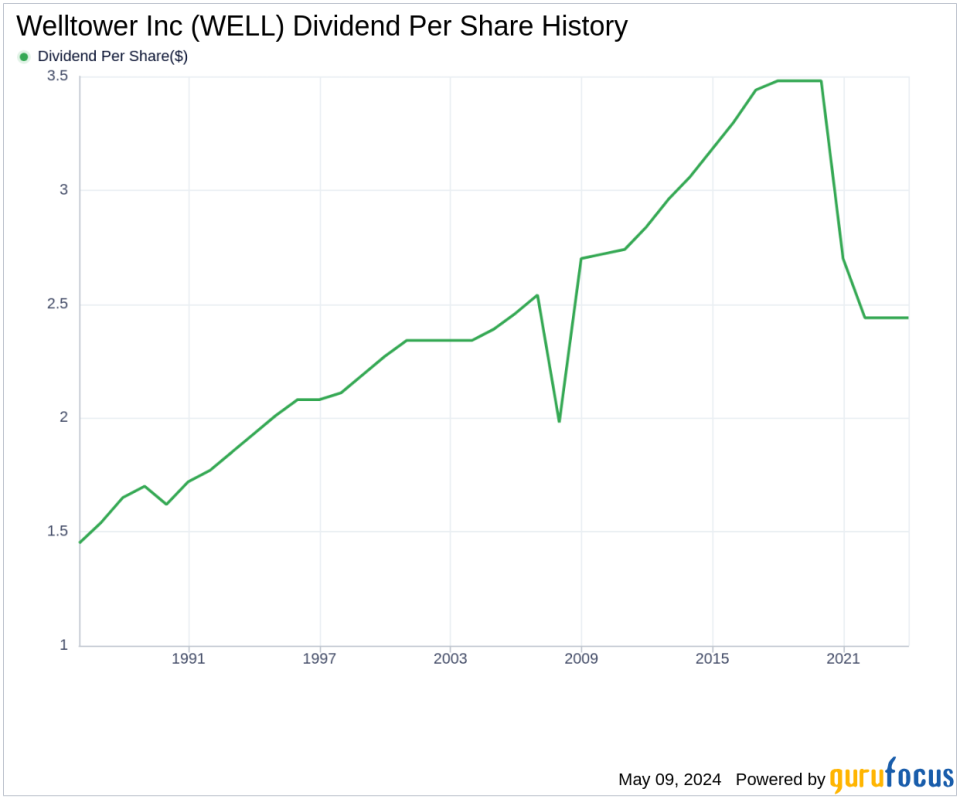 Welltower Inc's Dividend Analysis