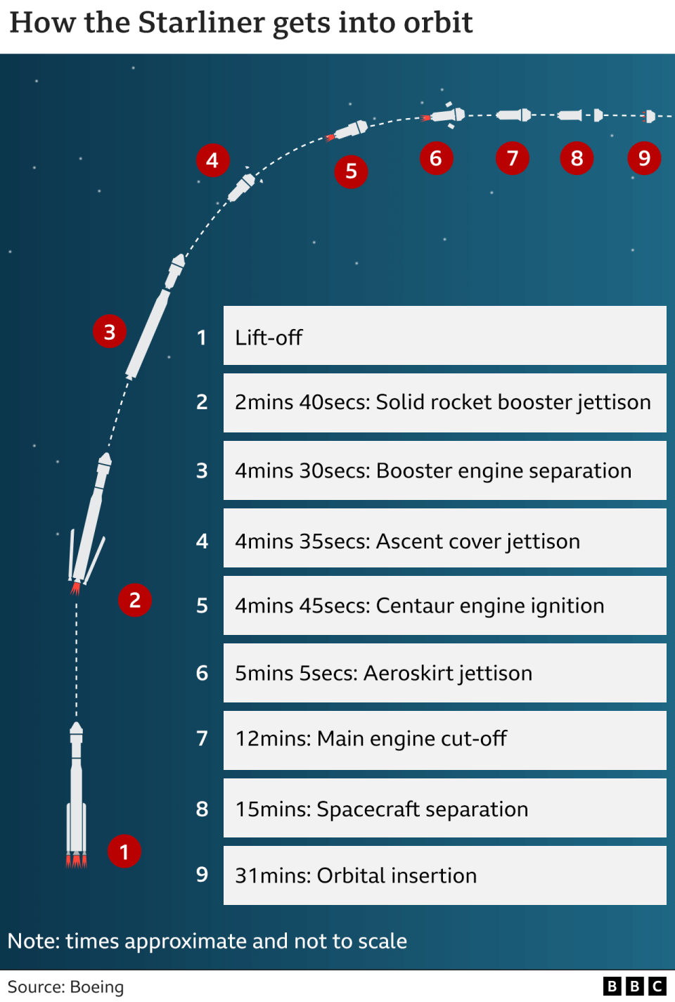Un dessin montrant les étapes de lancement depuis le décollage