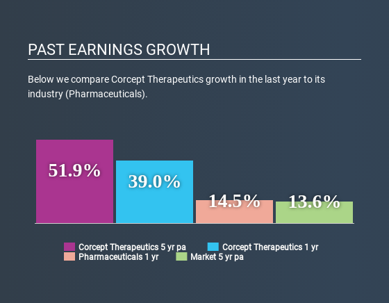 NasdaqCM:CORT Past Earnings Growth July 6th 2020