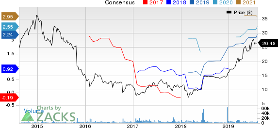 Rent-A-Center, Inc. Price and Consensus