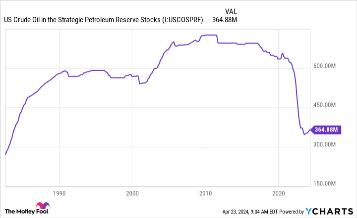 US Crude Oil in the Strategic Petroleum Reserve Stocks Chart