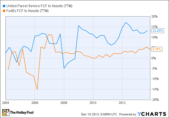 UPS FCF to Assets (TTM) Chart