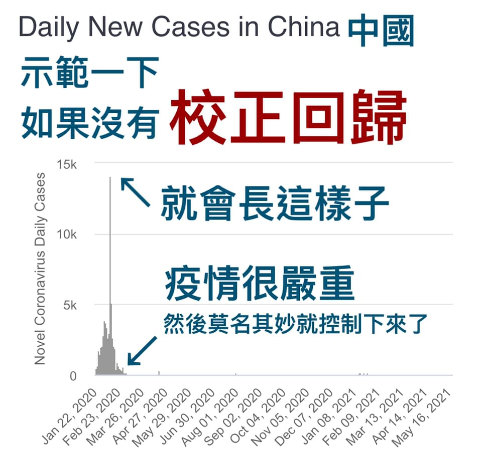 陳志金說若沒有校正回歸，就無法呈現真正的疫情趨勢。（圖／翻攝自臉書粉專「Icu醫生陳志金 」）