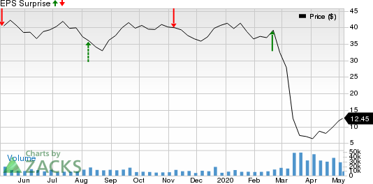 Targa Resources, Inc. Price and EPS Surprise