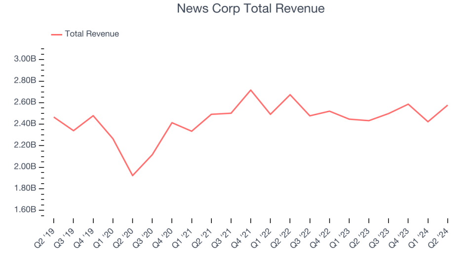 Total revenue of News Corp