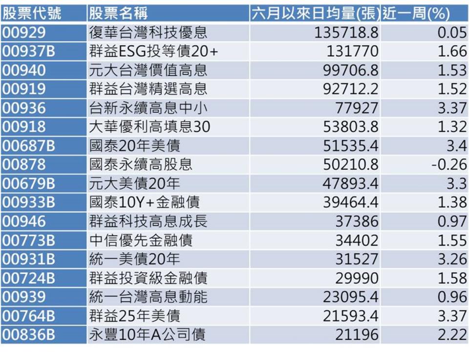 統計6月以來平均每日成交量2萬張以上的股債ETF，共有17檔。（圖：業者提供）