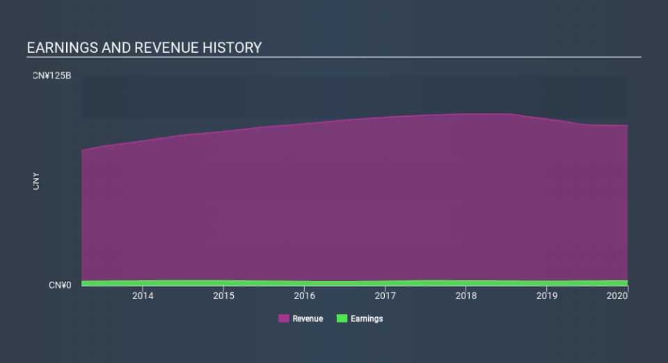 SEHK:6808 Income Statement, March 20th 2020