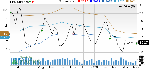 Host Hotels & Resorts, Inc. Price, Consensus and EPS Surprise