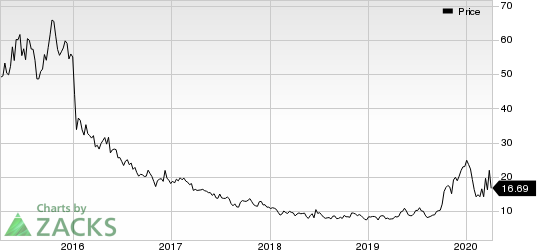 Teekay Tankers Ltd. Price