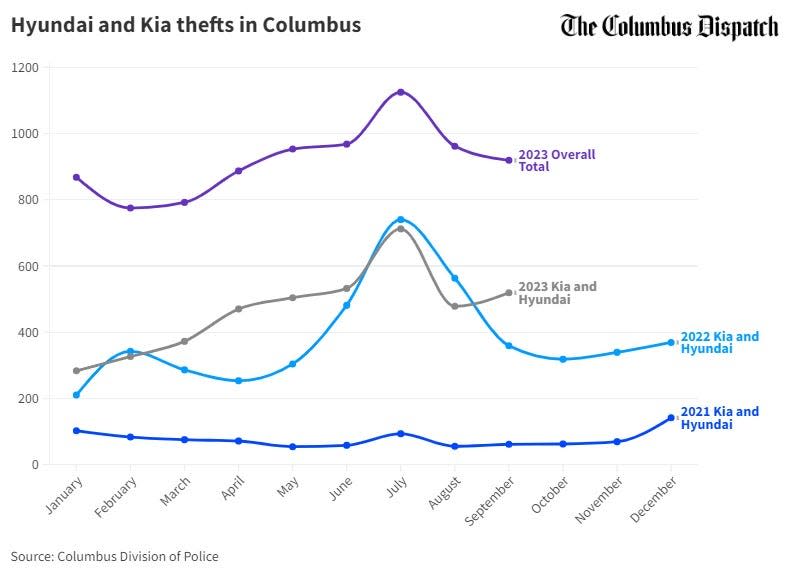 This chart shows the increase in thefts of Kia and Hyundai models starting in late 2021. Columbus police said thefts of the two vehicle makes account for more than half of all reported car thefts and more than 66% of all theft attempts.