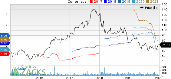 Albemarle Corporation Price and Consensus