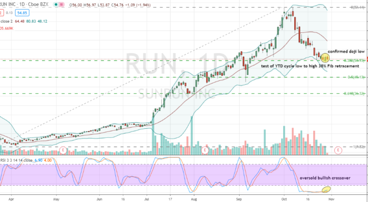 Sunrun (SUN) corrective daily chart bottom