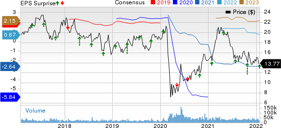 JetBlue Airways Corporation Price, Consensus and EPS Surprise