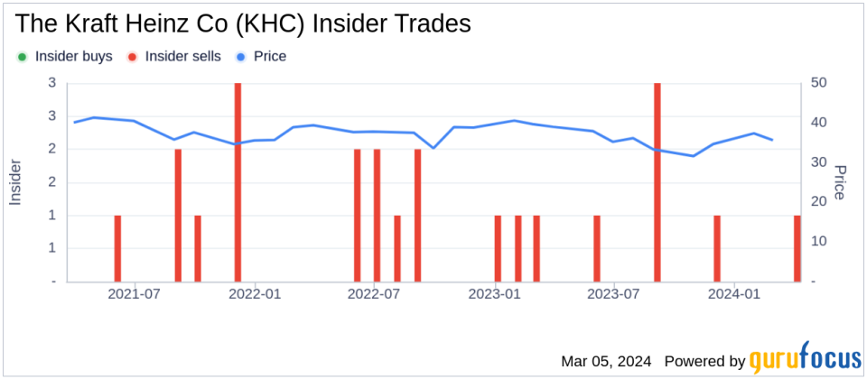 Insider Sell: Chief Legal & Corporate Affairs Officer Lande La Sells 16,209 Shares of The Kraft Heinz Co (KHC)