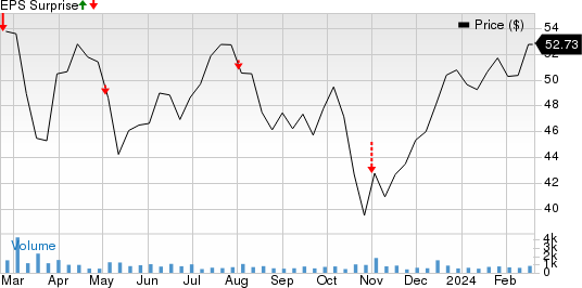 Encore Capital Group Inc Price and EPS Surprise