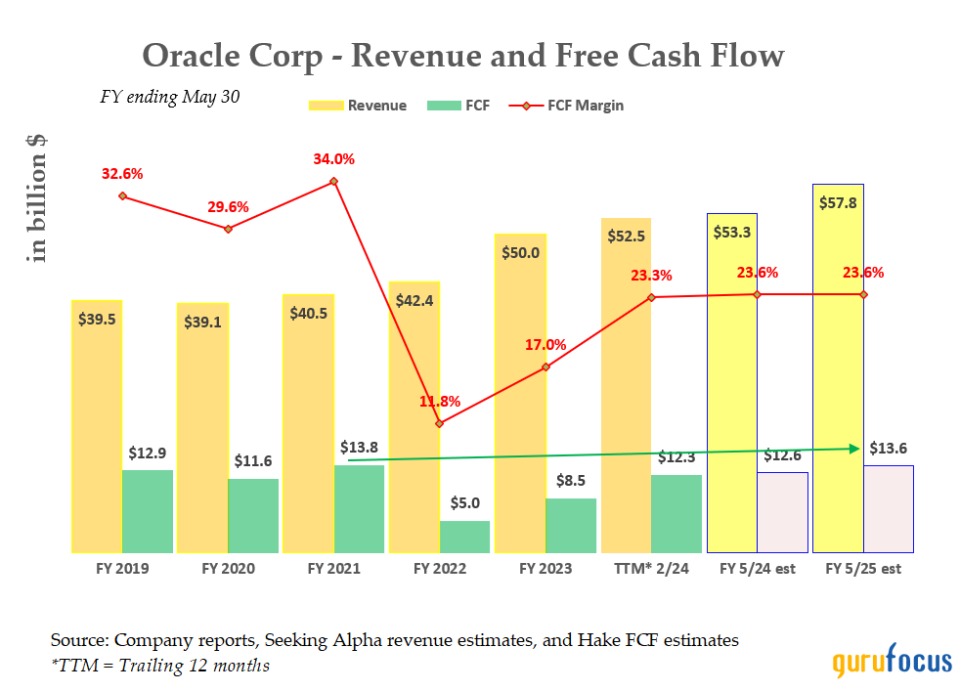 Oracle Is Too Cheap