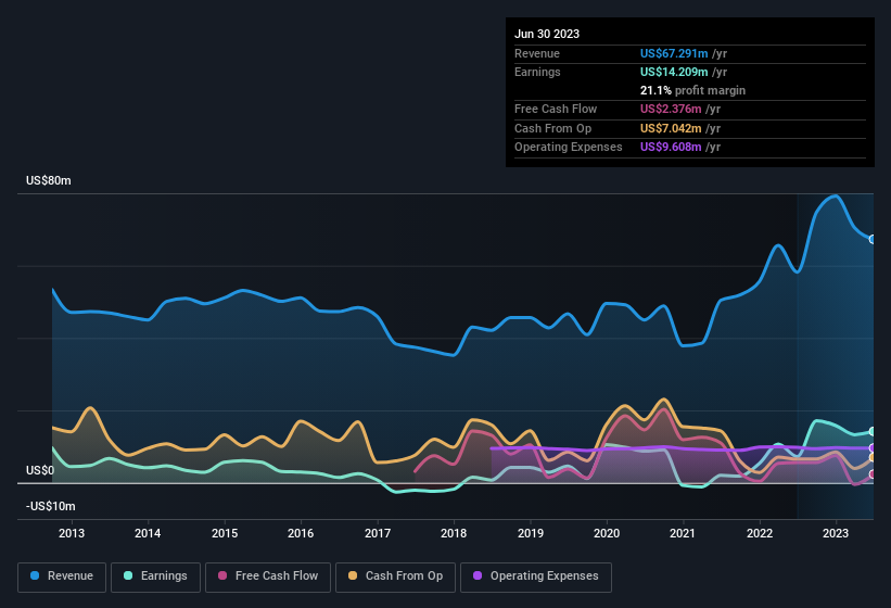 earnings-and-revenue-history