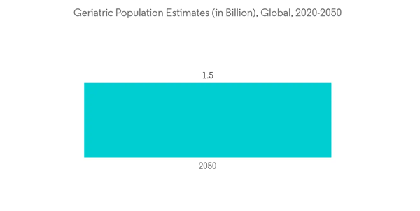 Macular degeneration treatment market Estimated global elderly population of 1 billion 2020 2050