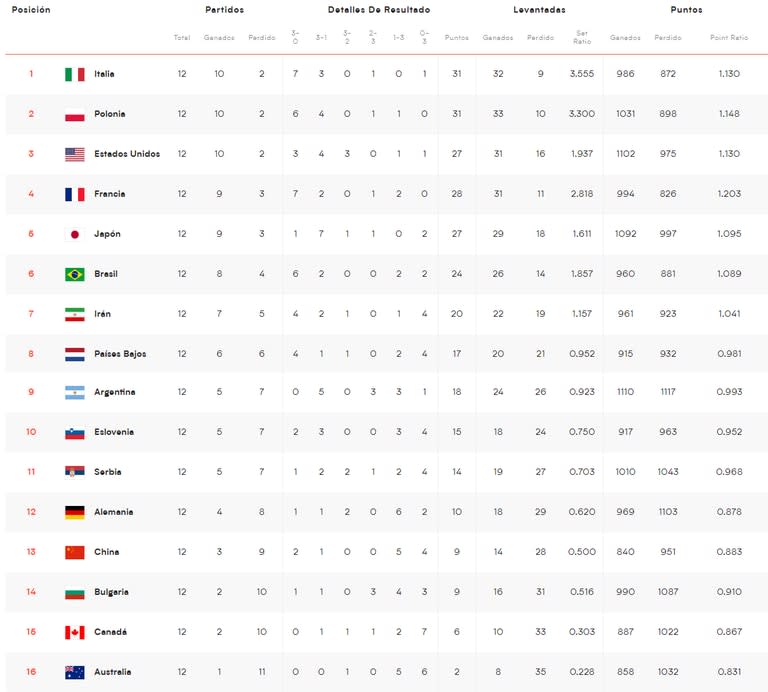 La Argentina necesitó una victoria más para pasar a la ronda final