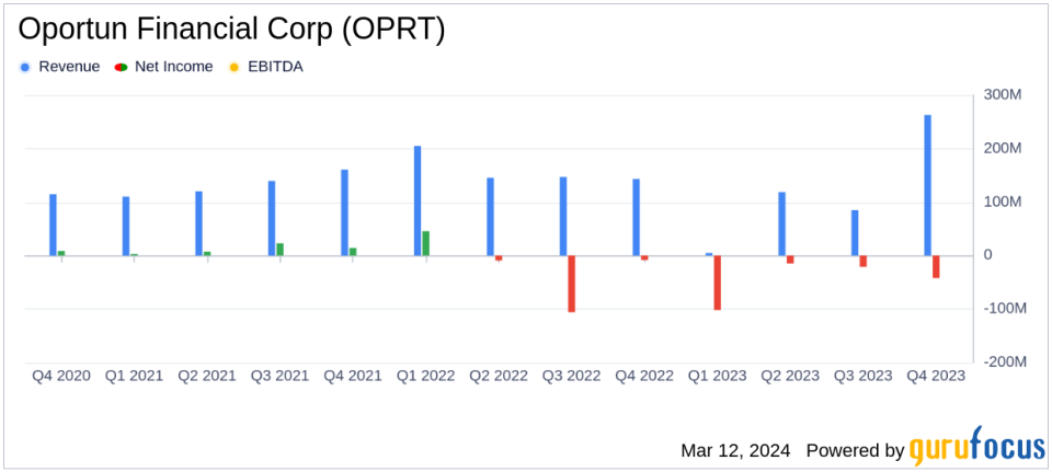 Oportun Financial Corp (OPRT) Posts Mixed 2023 Results with Revenue Growth Amidst Net Losses