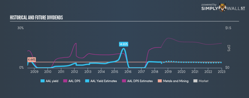 LSE:AAL Historical Dividend Yield June 24th 18