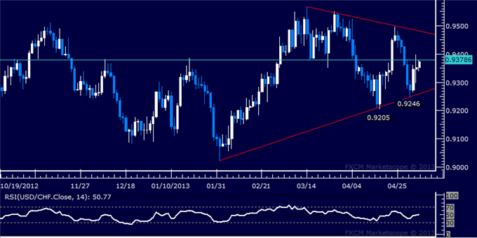 Forex_USDCHF_Technical_Analysis_05.06.2013_body_Picture_5.png, USD/CHF Technical Analysis 05.06.2013