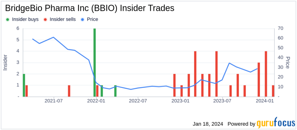 BridgeBio Pharma Inc Director Hannah Valantine Sells 2,915 Shares