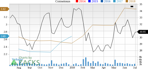 M.D.C. Holdings (MDC) is seeing solid earnings estimate revision and has a favorable Zacks rank, making it well positioned for future earnings growth.