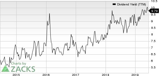 Holly Energy Partners, L.P. Dividend Yield (TTM)