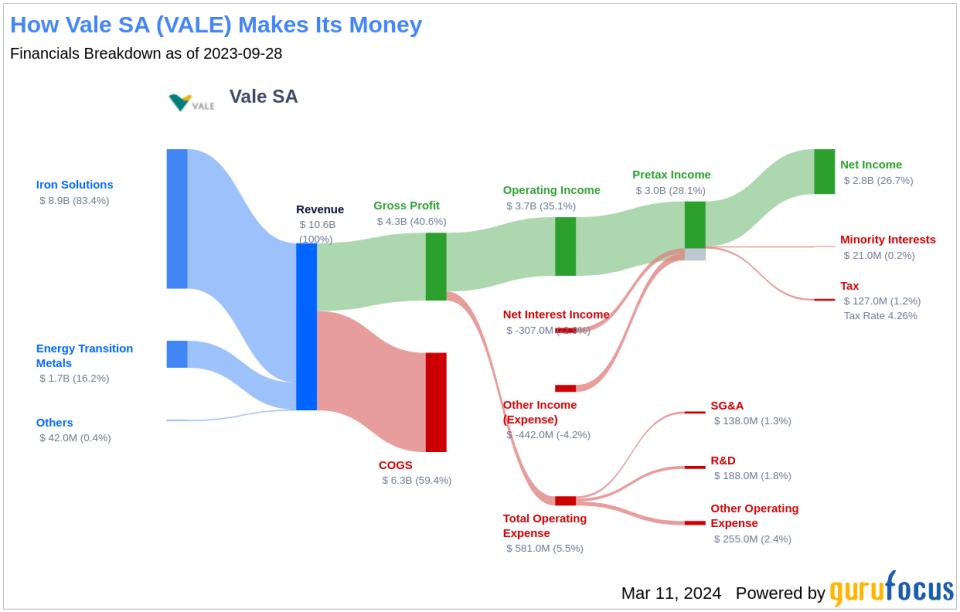 Vale SA's Dividend Analysis